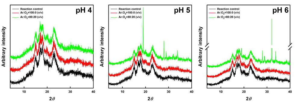 X-ray diffraction patterns of sulfate starches by DBD low-temperature plasma treatment.