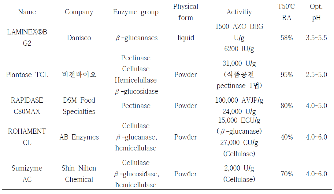List of cellulase for starch extraction