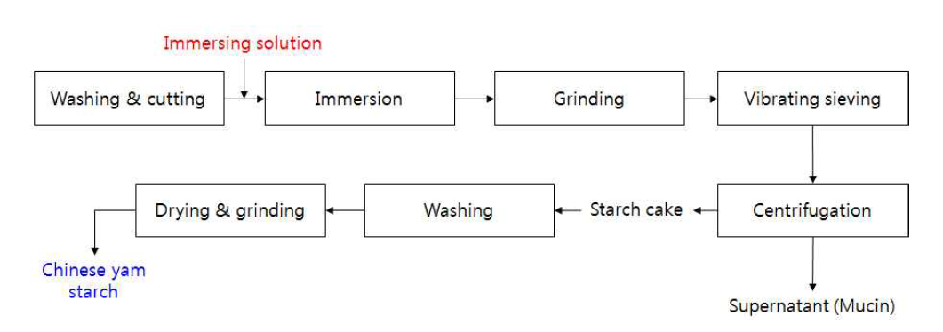 Schematic diagram of extraction of starch from Chinese yam.