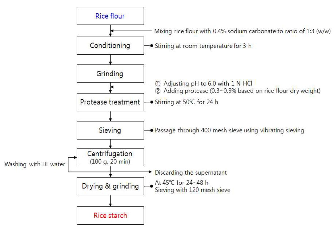 Proposed process diagram for preparation of rice starch from domestic rice flour.