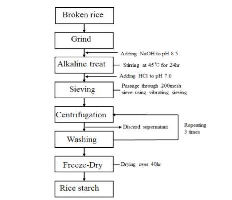 Proposed process diagram for alkaline preparation of rice starch from domestic broken rice flour.