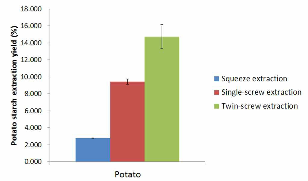 Extraction yield of potato starch via three different methods