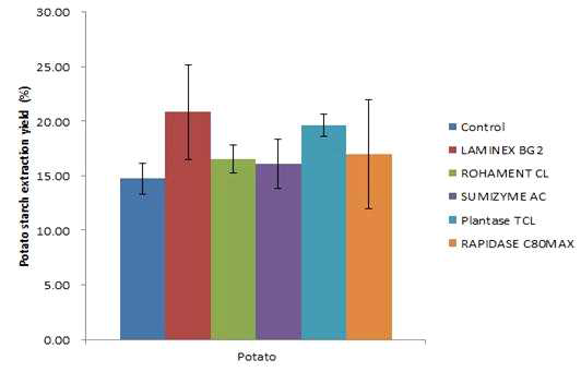 Effect of various cellulase on starch extraction from potato