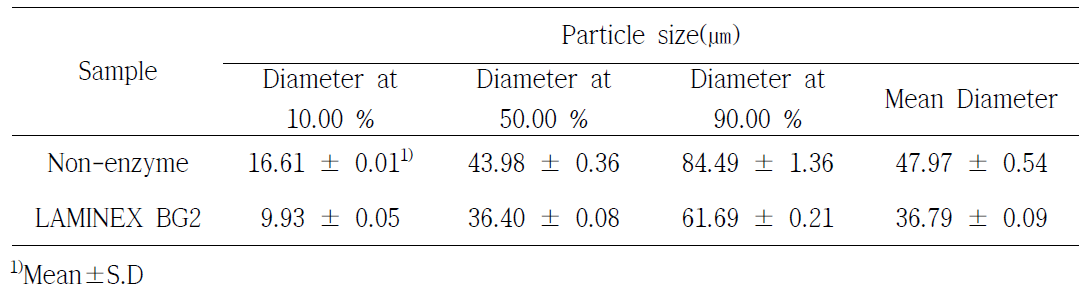 Particle size distributions of starches with enzyme treatment