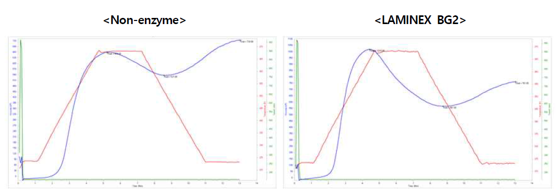 Pasting viscosity profiles of starch from non-enzyme treated potato (left) and LAMINEX BG2 treated potato
