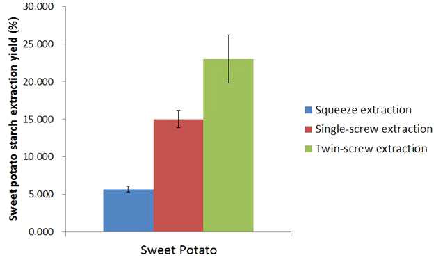 Extraction yield of sweet potato starch via three different methods