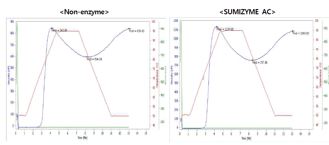 Pasting viscosity profiles of starch from non-enzyme treated sweet potato (left) and SUMIZYME AC treated potato