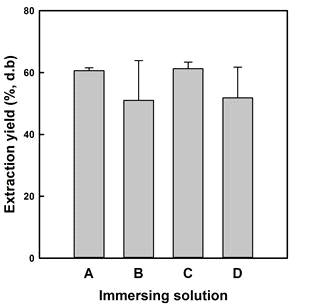 Effect of immersing solutions (A: ascorbic acid, B: sodium metabisulfite, C: sodium bicarbonate, D: sodium carbonate) on the extraction yield of Chinese yam starch from whole-tissues of Chinese yam.