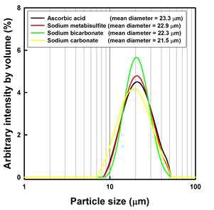 Particle size distribution of Chinese yam starch separated using four immersing solutions.