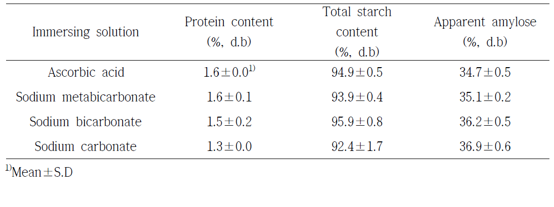 Protein, total starch, and apparent amylose contents of Chinese yam starch separated using four immersing solutions.