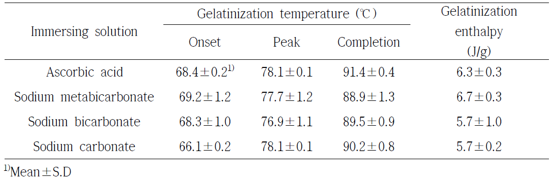 Gelatinization properties of Chinese yam starch separated using four immersing solutions.