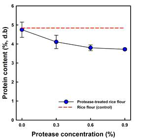 Effects of protease concentration on the protein contents of rice flour treated with commercial protease.
