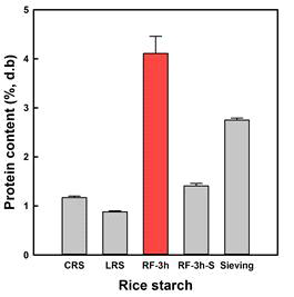 Comparison of protein content of rice starches treated with different methods.