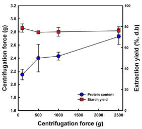 Protein content and production yield of rice starch recovered depending on centrifugation force.