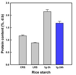 Protein content of rice starch according to protease treatment time.