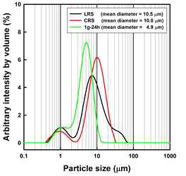 Particle size distribution of lab-isolated (LRS), commercial (CRS), and developed (1g-24h) rice starches.