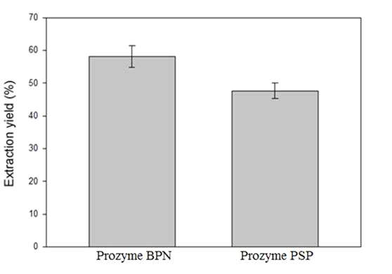 Extraction yield of starch from broken rice with two different enzyme, prozyme BPN and prozyme PSP.