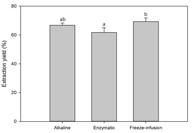 Extraction yield of rice starch from broken rice with alkaline, enzymatic, and freeze-infusion method.