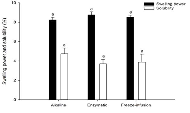 Swelling power and solubility of rice starch extracted from broken rice with alkaline, enzymatic, and freeze-infusion method.