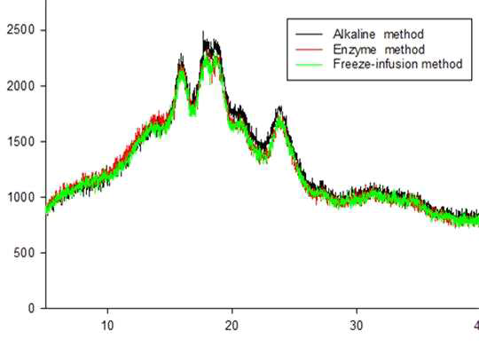 X-ray diffraction of rice starch extracted from broken rice with Alkaline, Enzymatic, and Freeze-infusion method.