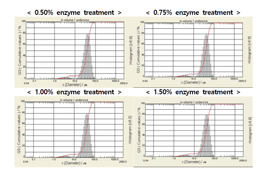 Result of particle size analyzer on starch from potato sludge with 0.50%, 0.75%, 1.00%, and 1.50% of LAMINEX BG2 treatment.