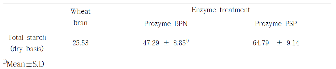 Total starch of protease treated wheat bran