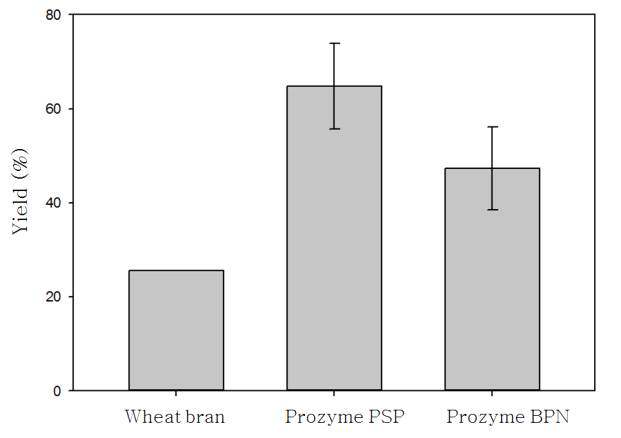 Total starch of wheat bran with proteases.