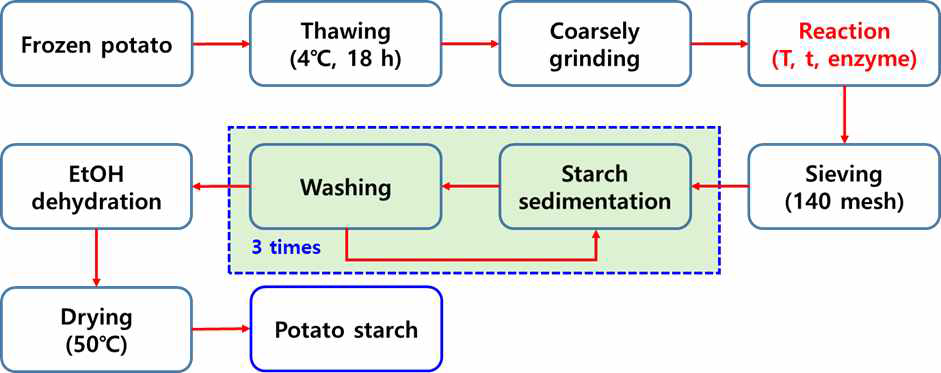 Schematic diagram for extraction of starch from frozen whole-tissues of potatoes using food-grade cellulase.