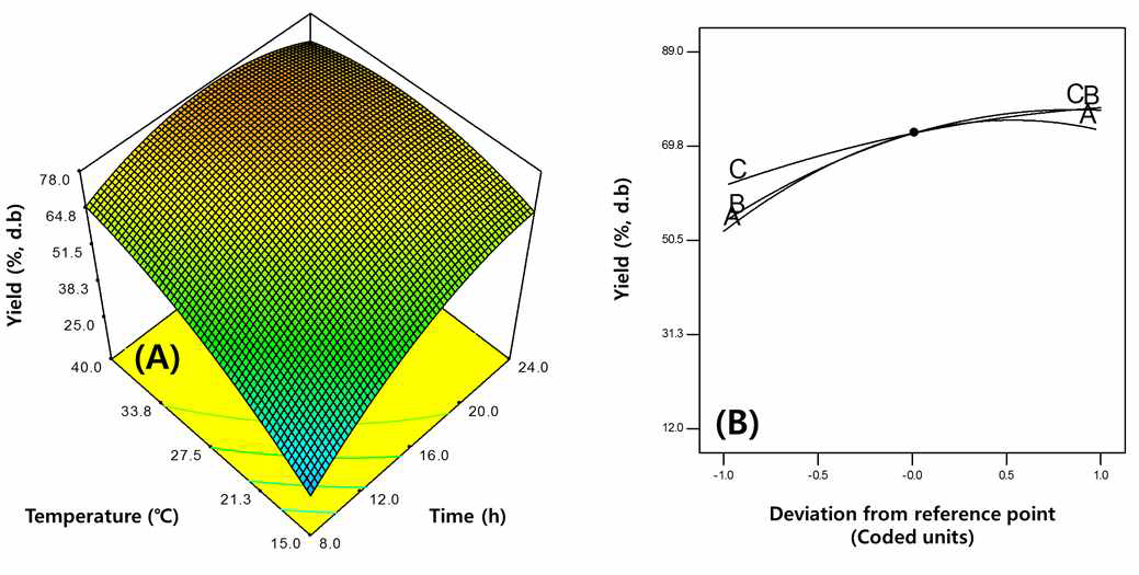 Response surface (A) and perturbation (B) plots describing the effects of the interactions between time and temperature on the yield of starches from frozen potatoes by food-grade cellulase.
