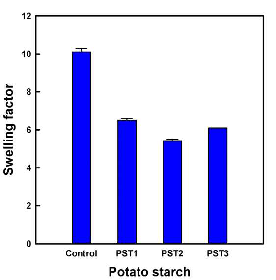 Swelling factor of potato starches extracted using food-grade cellulase from frozen potatoes.