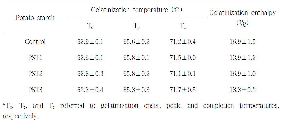 Gelatinization properties of potato starches extracted using food-grade cellulase from frozen potatoes