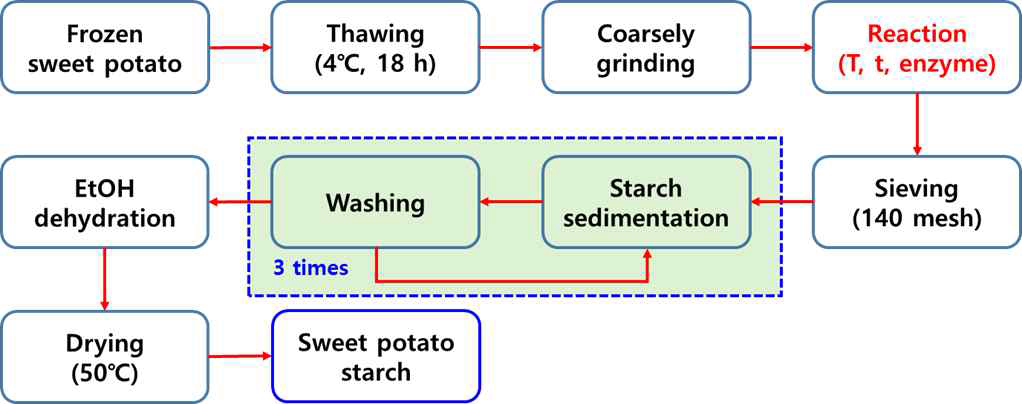 Schematic diagram for extraction of starch from frozen whole-tissues of sweet potato using food-grade cellulase.