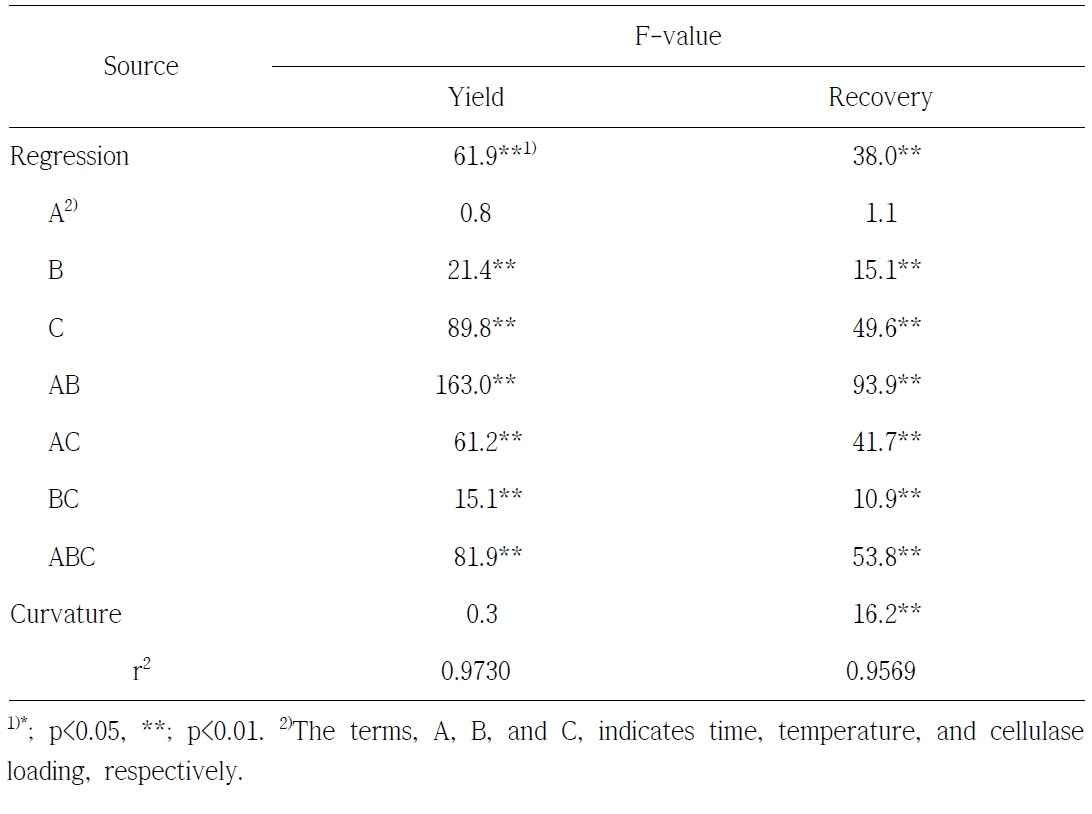 Significance of the regression models (F values) and the effects of factors on the yield and recovery of starch from frozen sweet potatoes