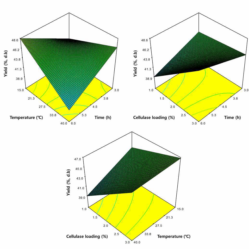 Response surface plots describing the effects of the interactions among time, temperature, and cellulose loading on the yield of starches from frozen sweet potatoes by food-grade cellulase.
