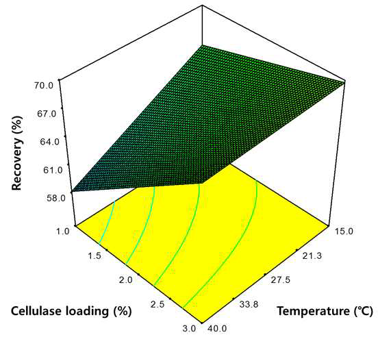 Response surface plots describing the effects of the interaction between temperature and cellulose loading on the recovery of starches from frozen sweet potatoes by food-grade cellulase.