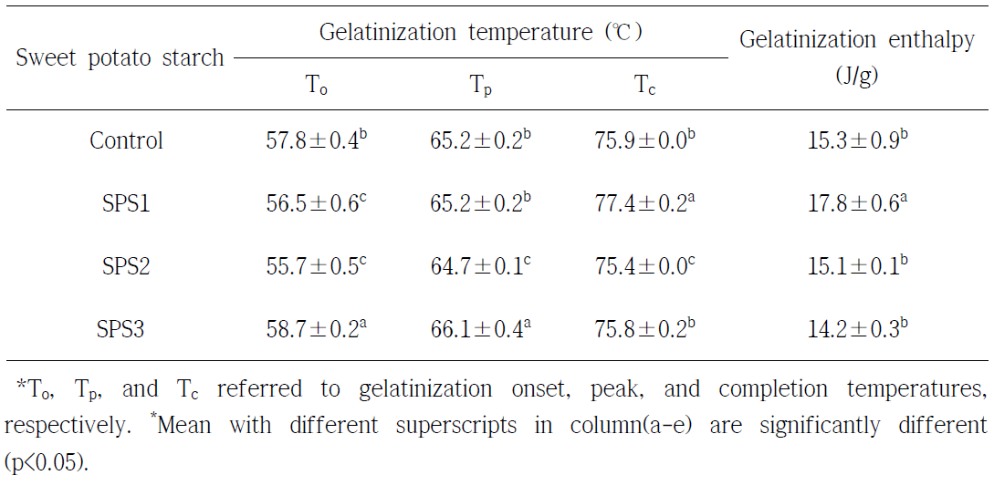 Gelatinization temperature and enthalpy of sweet potato starches