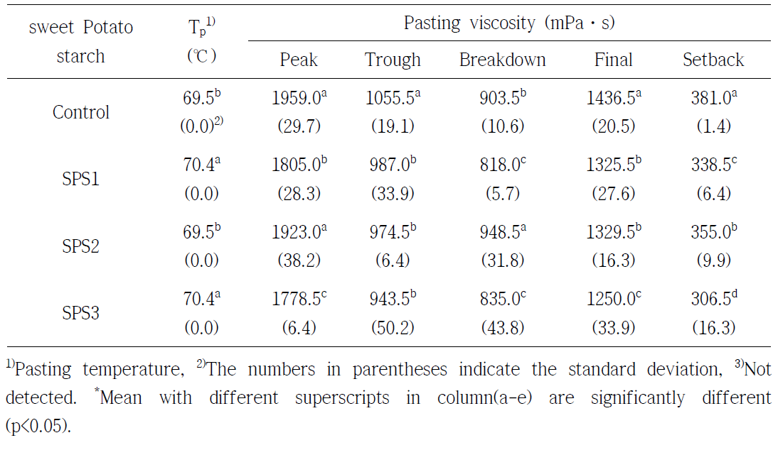 GPasting viscosity characteristics of sweet potato starches