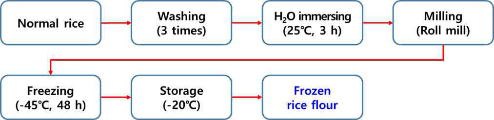 Schematic diagram for preparation of frozen rice flour from normal rice.
