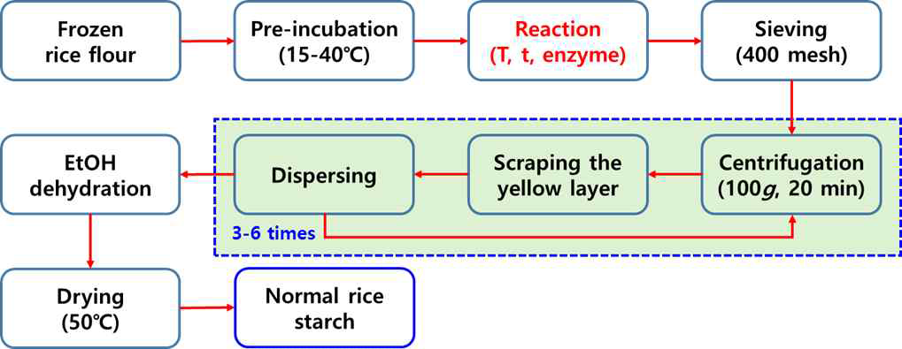 Schematic diagram for preparation of starch from frozen rice flour using food-grade protease.