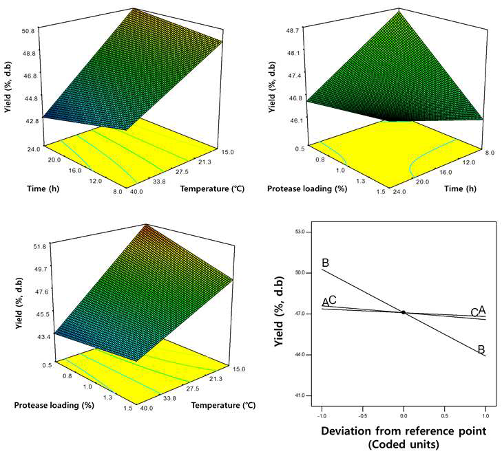 Response surface plots describing the effects of the interactions among time, temperature, and protease loading on the yield of starches from frozen rice potatoes by food-grade protease and perturbation plot describing the effects of time (A), temperature (B), and protease loading (C) on the yield of starches from frozen rice flour by food-grade protease.