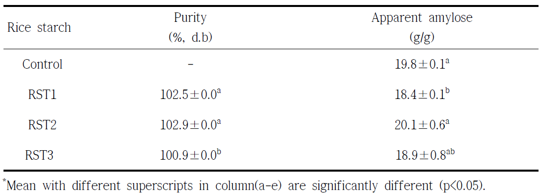Purity and apparent amylose content of rise starches