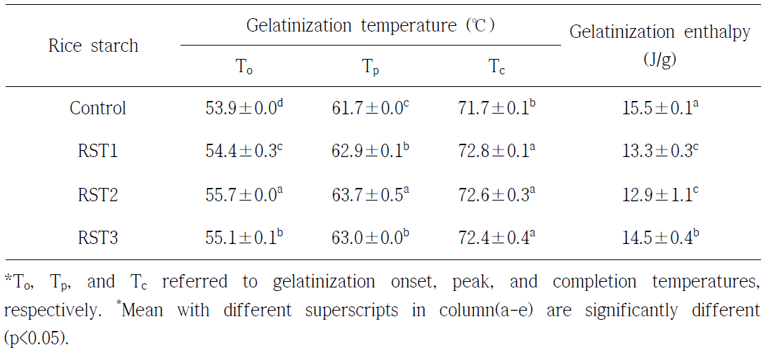 Gelatinization temperature and enthalpy of rice starches