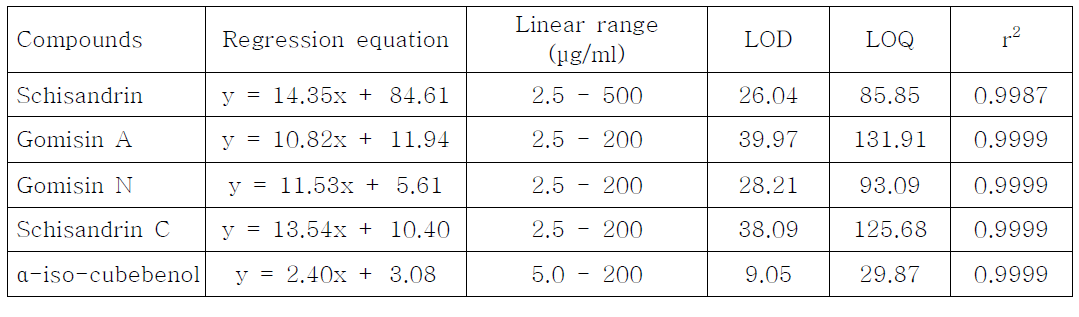오미자 주요 성분의 회귀 직선식, LOD, LOQ 및 상관 값