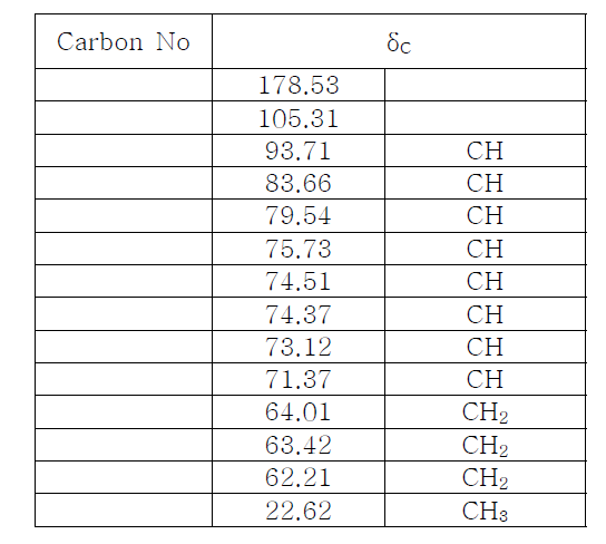 상엽으로부터 순수 분리한 SYFD38IEIAD의 13C-NMR (75 MHz for carbon and 300 MHz for proton in CD3OD)