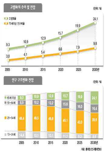 국내 고령화의 추이 및 전망