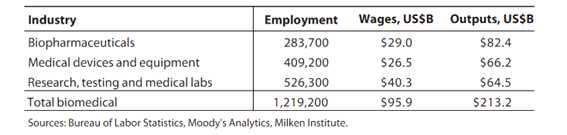 Size of biomedical inducstry, 2009.