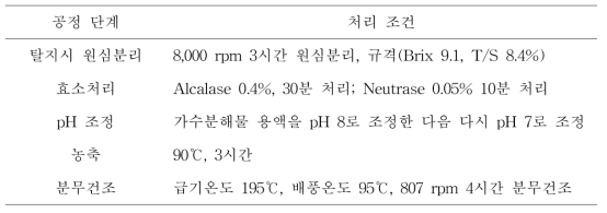 산양유 단백질 가수분해물의 최적 생산 수율 조건 (산양유 5톤 기준)