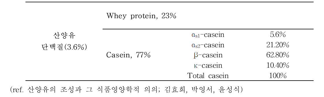 산양유 단백질 구성