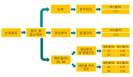 다양한 회수 방법에 따른 산양유 A2 β-케이신 분말의 회수율의 변화