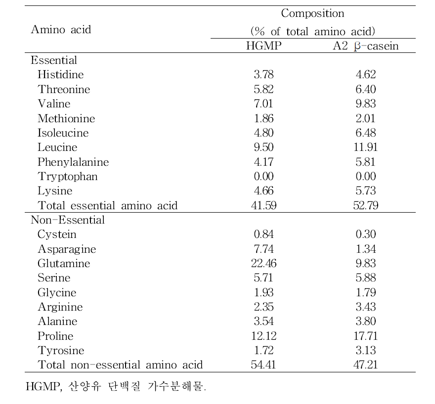 산양유 단백질 소재들의 아미노산 조성